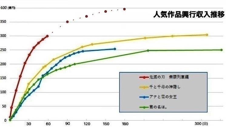 興収４００億円に迫る 劇場版 鬼滅の刃 はいつまで上映するのかな 劇場版 Yahoo 知恵袋