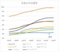 日本の平均年収が下がっているのはなぜですか Oecd加盟国の平均は上がっ Yahoo 知恵袋