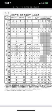 横浜市立大学の商学部志望の高校3年生です 商学部のb方式での受験を Yahoo 知恵袋