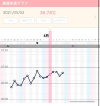 このグラフはいつから高温期でしょうか 前回の生理が3月16日から１週間ほ Yahoo 知恵袋