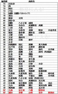 都立高校の偏差値1980 1985年頃のものを調べるにはどうしたら良いでし Yahoo 知恵袋