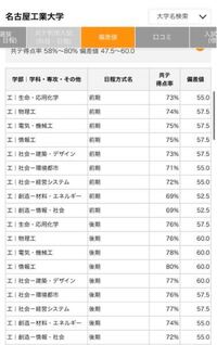 名工大の偏差値が今年の受験を経て結構上がっているような気がしま Yahoo 知恵袋