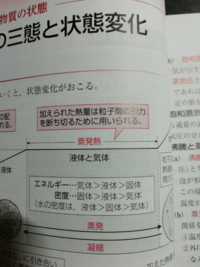 化学 粒子同士が引き合う力は分子間力ですか 物によります 粘着力 Yahoo 知恵袋