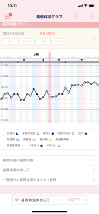 ベビ待ちの主婦です 今週期の基礎体温なんですが 高温期は１３日からの数え Yahoo 知恵袋