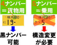 5ナンバー自家用軽自動車 ワゴンr を 後部座席を取り外すなどして構造変 Yahoo 知恵袋