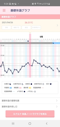 黄体期不全について基礎体温を付け初めて3ヵ月です 低温期も高温 Yahoo 知恵袋