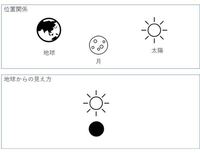 地球 月 太陽が一直線に並ぶと皆既日食ですが 以下の図の 位置関係 のよ Yahoo 知恵袋