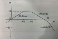 ボード線図から伝達関数を推定する方法を教えてください 下図の様なボード線 Yahoo 知恵袋