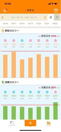 摂取カロリーが低ければたくさん食べても太らないんですか 例えば野菜とか数キロ食 Yahoo 知恵袋