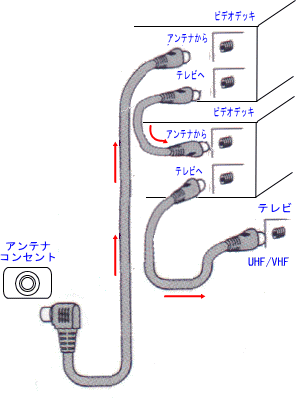 一台のテレビにブルーレイレコーダーを3台繋げたいですテレビアンテナ