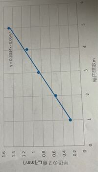 ニュートンリングの実験で 横軸にm 番目のリング 縦軸にr Yahoo 知恵袋
