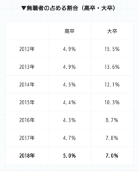 高卒より大卒の方が無職率が高い傾向にありますが どんな原因が考 Yahoo 知恵袋