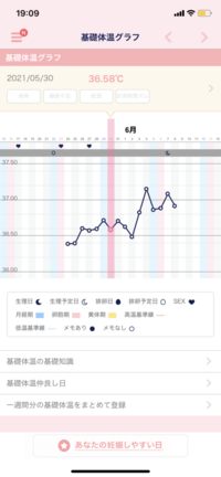 6 4から37 1度前後の微熱が続いています 生理予定日2日後 Yahoo 知恵袋