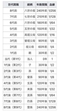 先祖代々10代で子供を作り続けたら 存命中に玄孫の玄孫 孫の孫 Yahoo 知恵袋