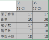 高校化学の設問です 電子数数が変わった時の 原子の質量 電子数 Yahoo 知恵袋