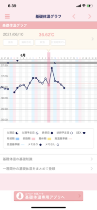 生理が遅れています この基礎体温からしてそろそろくるでしょうか Yahoo 知恵袋