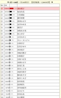 女性演歌歌手人気投票って有るけど森山愛子が断トツの１位っておかしいと Yahoo 知恵袋