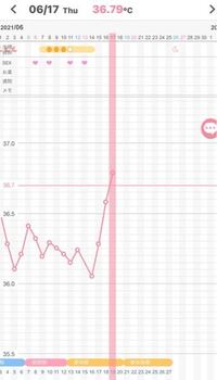 妊活中です 基礎体温がぐんと上がりました それと共に昨日から 胸の Yahoo 知恵袋