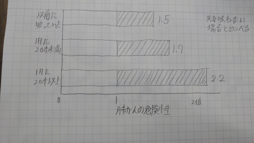 このグラフから読み取れることを次の文章みたに書きたいのですが教えてくださ Yahoo 知恵袋