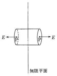 電磁気学の問題を教えて下さい お願いします 図のように 無限 Yahoo 知恵袋