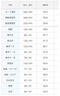 高校三年生です。 - 6月の共通テスト進研マーク模試なのですが、この