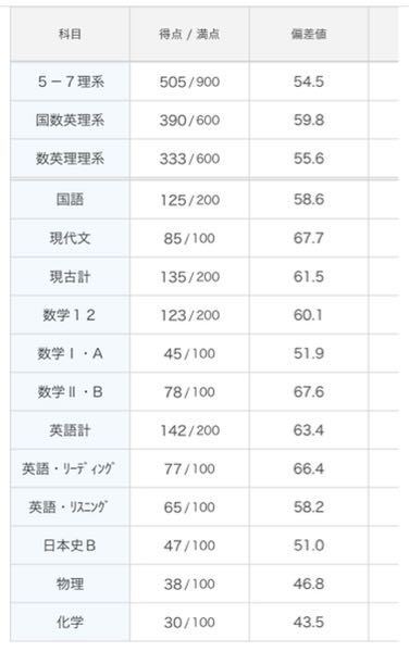 高校三年生です。 - 6月の共通テスト進研マーク模試なのですが、この成績... - Yahoo!知恵袋