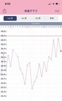 基礎体温 高温期について 5月下旬頃から基礎体温を測り始めました Yahoo 知恵袋