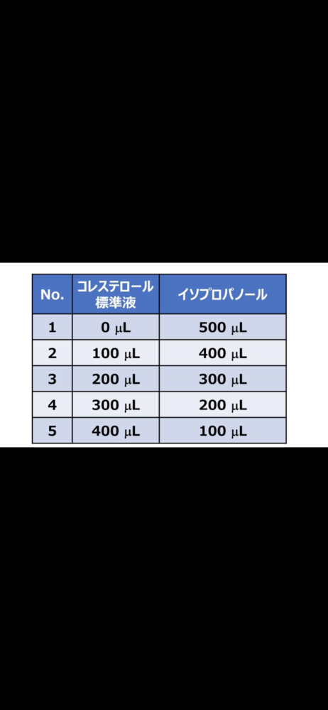 添付した表の濃度を教えてください コレステロール標準液は0 2 Yahoo 知恵袋