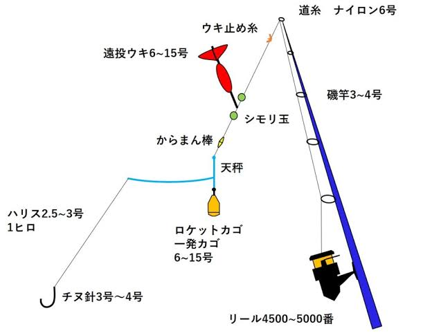 磯竿の号数が3号リール5000番道糸5号ハリス2号で ロケ Yahoo 知恵袋