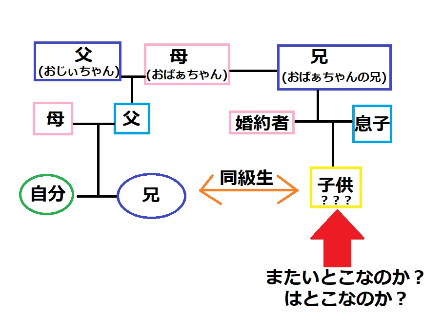 自分のお父さんのお母さん おばぁちゃん のお兄さんの息子の子供 Yahoo 知恵袋