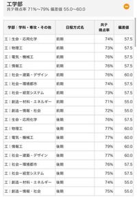 名古屋工業大学の後期の難易度は九州大学の前期と比べて難しいですか Yahoo 知恵袋