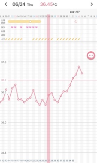 妊娠希望です 無排卵の翌月 高温期になりました 6月21日 月 に無排卵 Yahoo 知恵袋