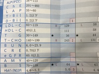 健康診断で去年低コレステロール値だったのが今年高コレステロール Yahoo 知恵袋