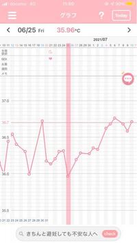 基礎体温がここ最近高くて不安です 今 窓を開けて扇風機な Yahoo 知恵袋