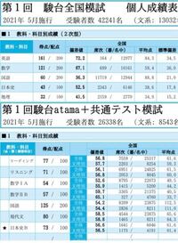 高3京大法学部志望です。上が駿台全国模試(記述)の結果で下が駿... - Yahoo!知恵袋