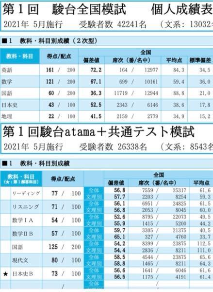 高3京大法学部志望です。上が駿台全国模試(記述)の結果で下が駿