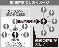 マスコミで クラスター が 感染者集団 ではなく 集団感染 の Yahoo 知恵袋