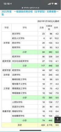東北学院大学の入試倍率ですが なぜこんなに高くなっているのでしょうか Yahoo 知恵袋