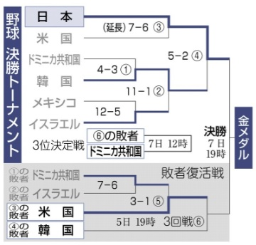 東京オリンピックの野球ですが 決勝トーナメント表を見て衝撃を受けました Yahoo 知恵袋