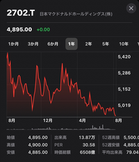 日本マクドナルド 2702 株価下がらない人気銘柄 株の買い時を考えるブログ