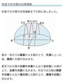 中学理科太陽の運動の問題です なぜ 赤道付近ではこのイラストのよう Yahoo 知恵袋