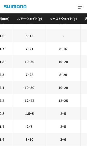 ロッドについて質問なのですが Shimanoの公式サイト Yahoo 知恵袋