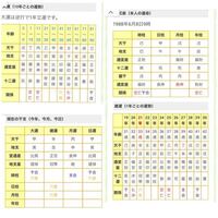 最近四柱推命というものがあることを知りました どなたか運勢を見 Yahoo 知恵袋