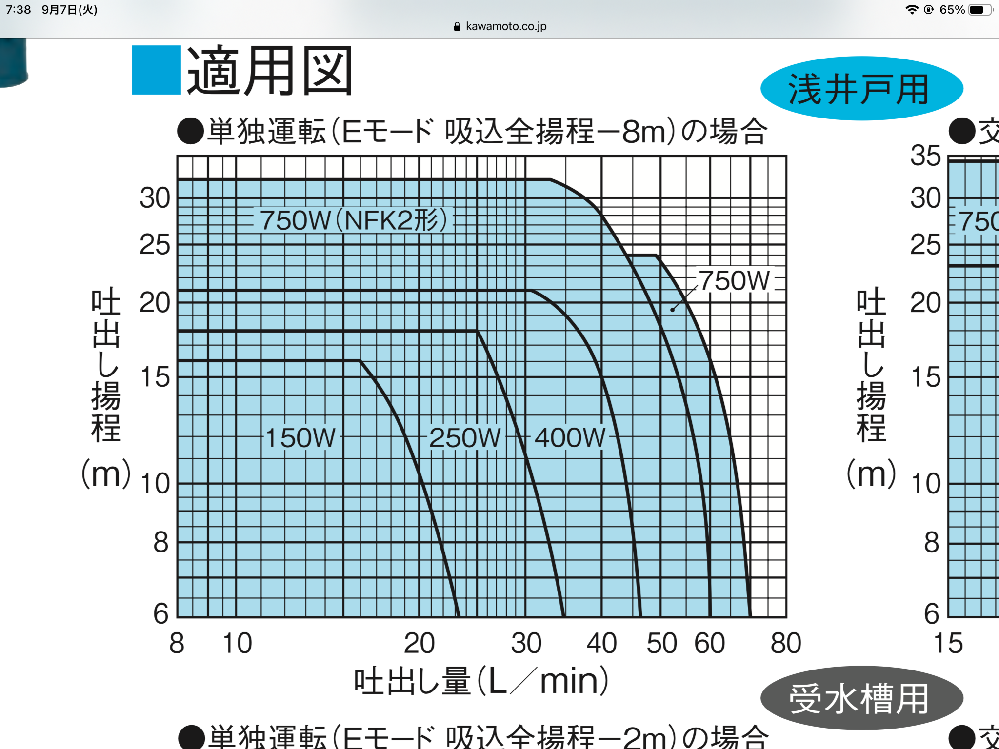 井戸ポンプの揚程量と吐出量のグラフの見方を教えてください この Yahoo 知恵袋