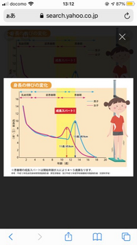 なぜ人間って成長する期間 身長伸びる が短いのですか だいたい Yahoo 知恵袋