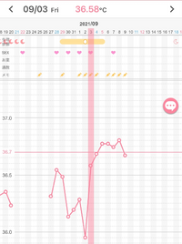 高温期についてです 前回 化学流産してしまい病院からホルモンバ Yahoo 知恵袋