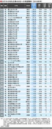 偏差値60ジャストの高校から学習院女子大学って結構難しいですかね Yahoo 知恵袋