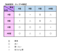 血液型の恋愛相性は信じますか Yahoo 知恵袋