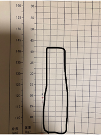 こちらのグラフの書き方について教えてください。
身長117.9cmは、このグラフのどの部分になりますか？？黒丸で教えて頂けたら嬉しいです。 また体重21.2キロは、どの部分になりますでしょうか。赤丸で教えて頂けたら嬉しいです(>_<;)