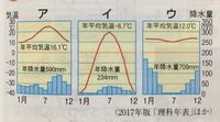 雨温図で気候帯を見分ける問題がどうしてもわかりません この Yahoo 知恵袋